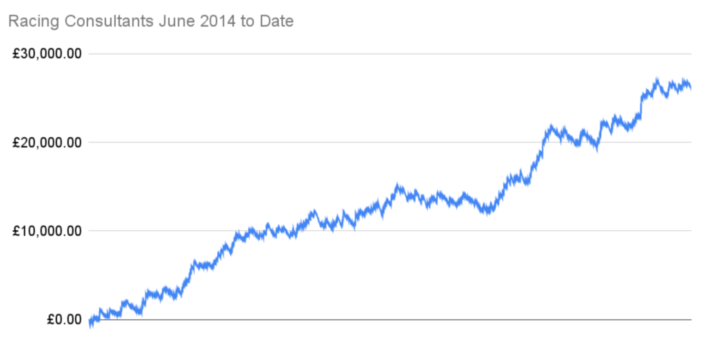 Racing Consultants Profit Chart